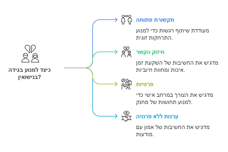 כיצד למנוע בגידה בנישואין