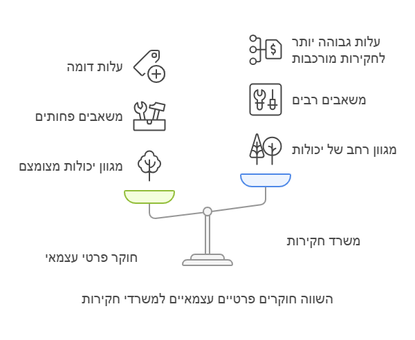 חוקרים פרטיים מול משרדי חקירות