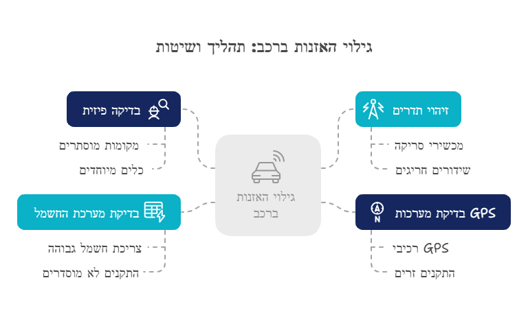 כיצד מתבצע גילוי האזנות ברכב