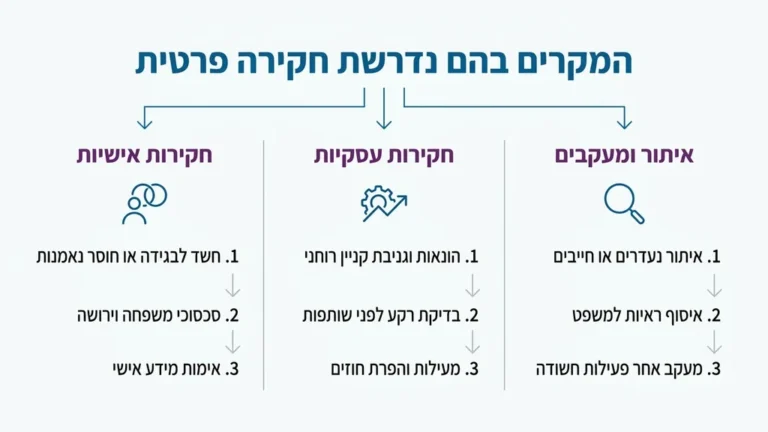 משרד חקירות פרטי בפעולה איסוף ראיות