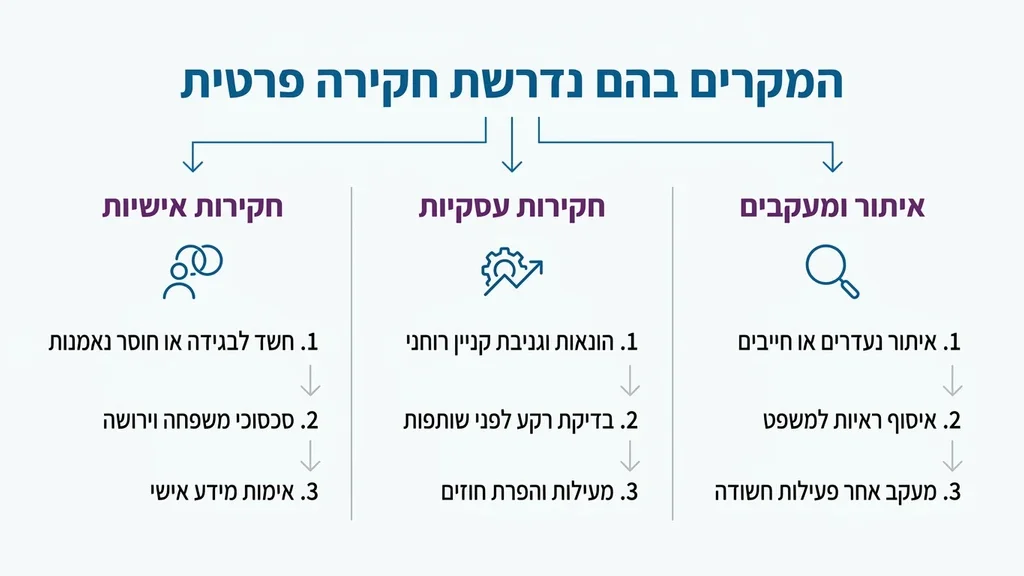 משרד חקירות פרטי בפעולה איסוף ראיות