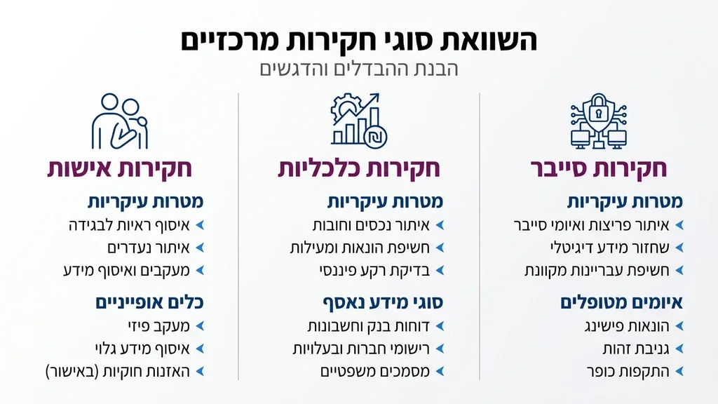 שירותי חקירות כלכליות וסייבר