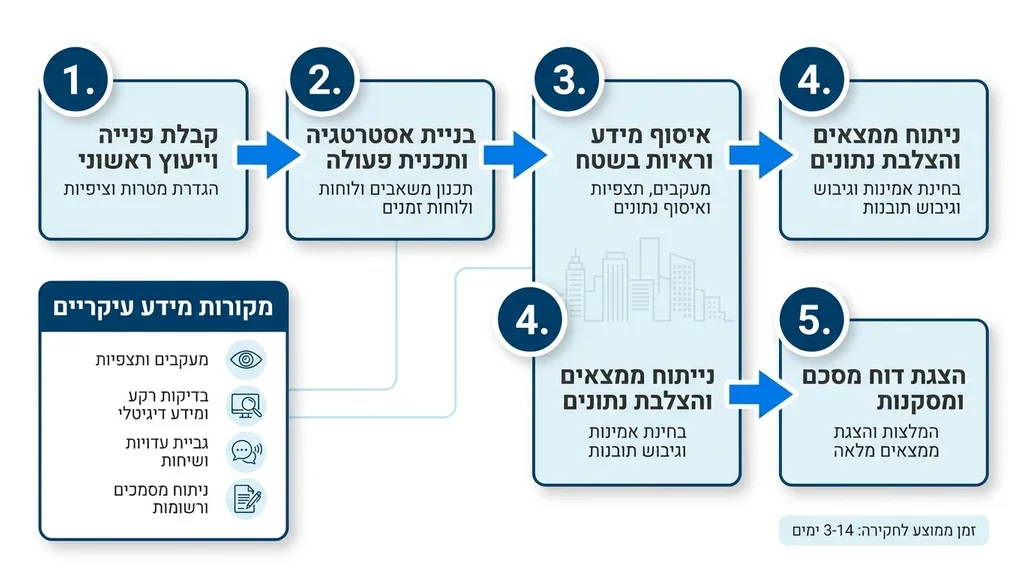 חוקר פרטי מעקבים בעבודת שטח